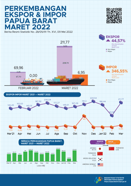 Perkembangan Ekspor  Dan Impor Papua Barat Maret 2022