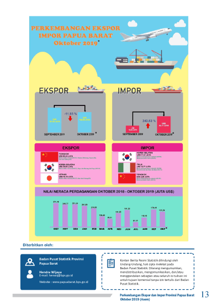 Angka Tetap (Atap) ekspor Papua Barat Oktober 2019 mencapai US$ 159,43 juta