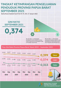 Tingkat Ketimpangan Pengeluaran Penduduk Provinsi Papua Barat, September 2021