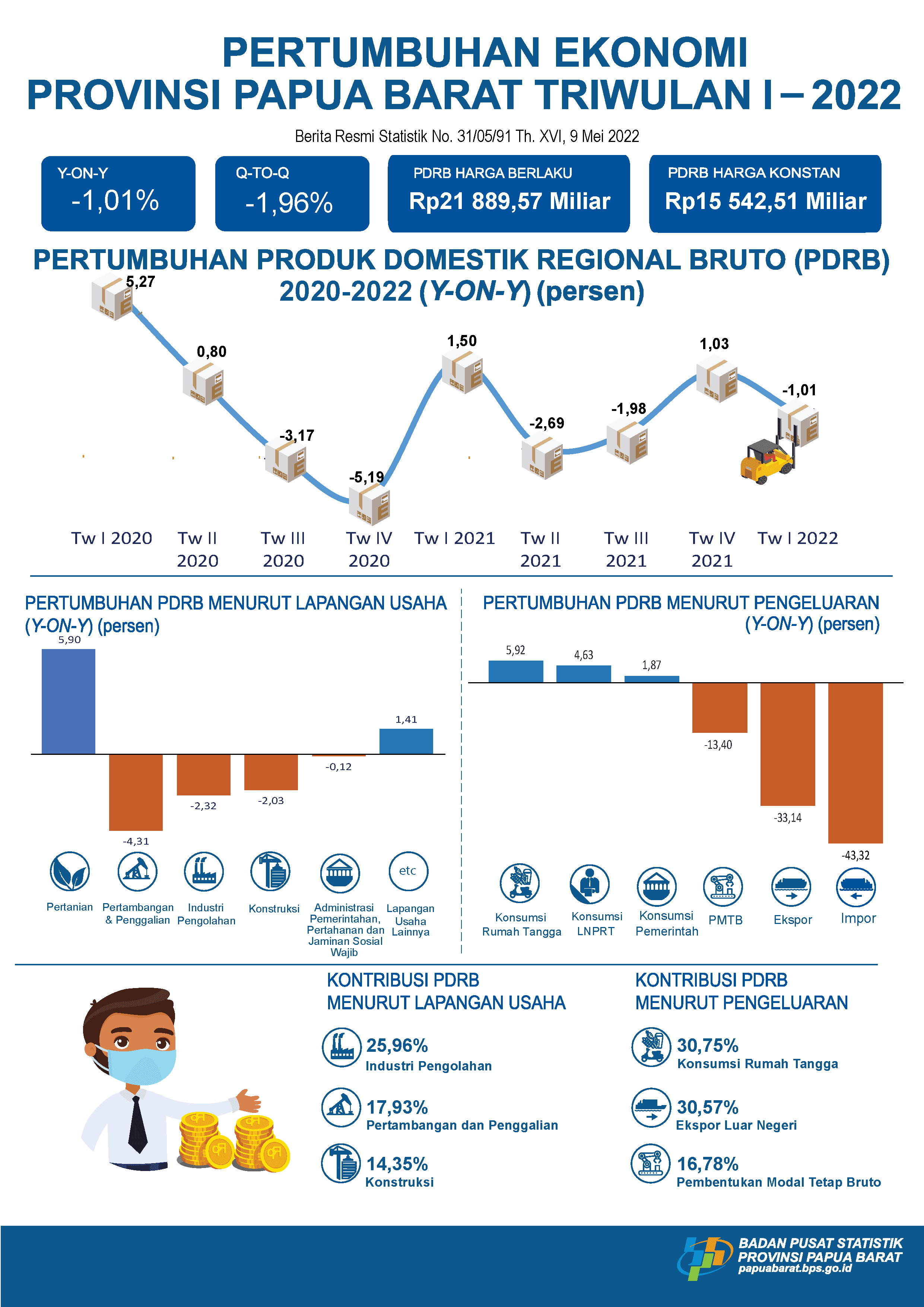 Pertumbuhan Ekonomi Papua Barat Triwulan I‐2022