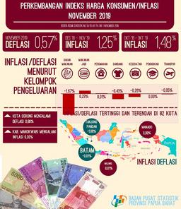 Deflasi Di Papua Barat November 2019 Sebesar 0,57 Persen