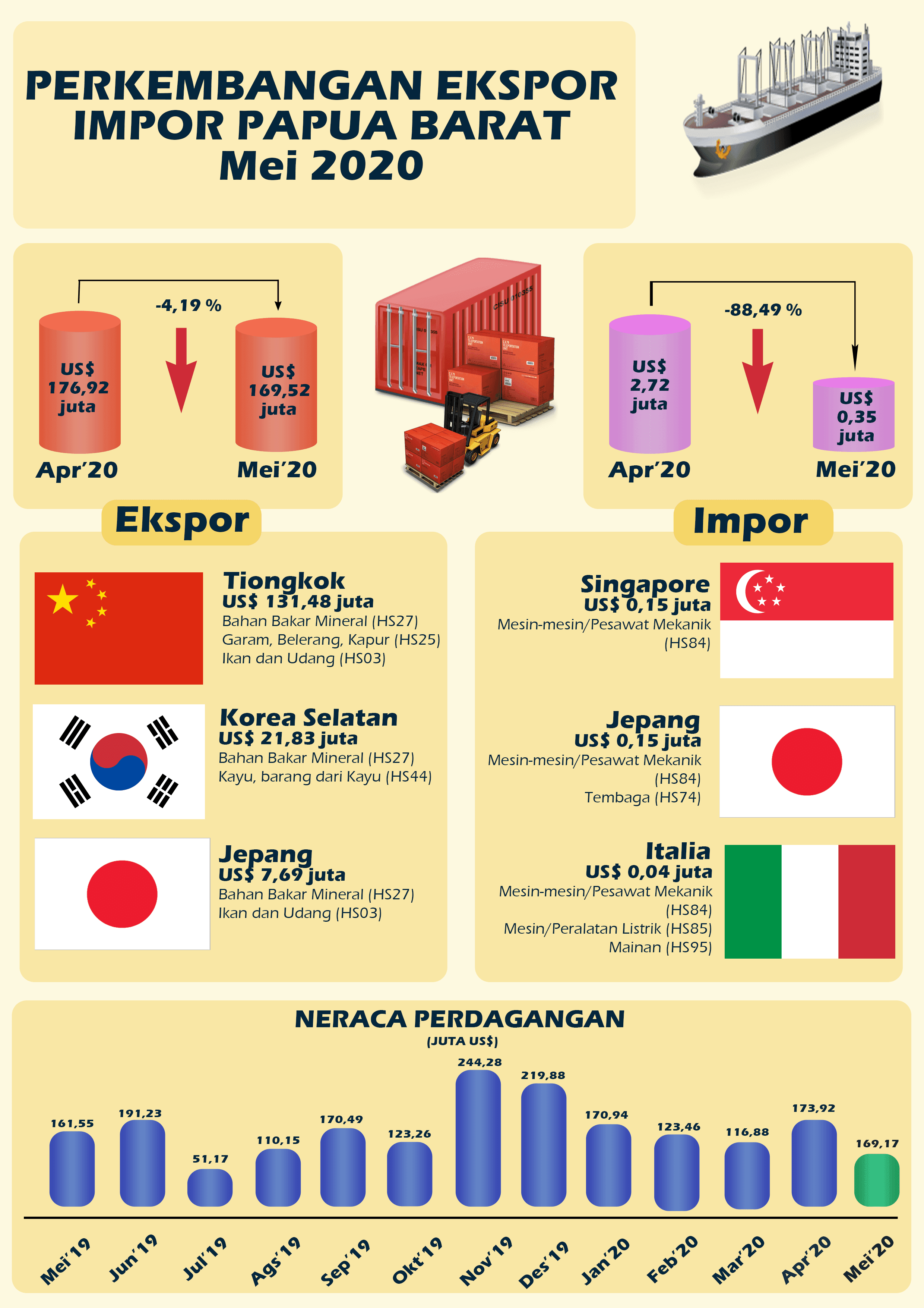 Ekspor Papua Barat Mei 2020 turun 4,19 persen dibandingkan April 2020. Impor Papua Barat Mei 2020 turun 88,49 persen dibandingkan April 2020. 