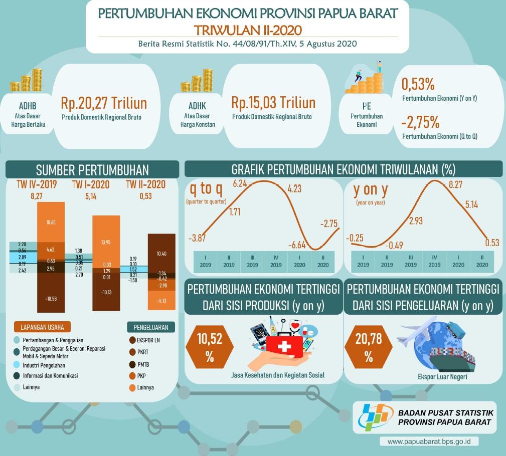 Ekonomi Papua Barat Triwulan II 2020 Tumbuh Sebesar 0,53 Persen (y-on-y)