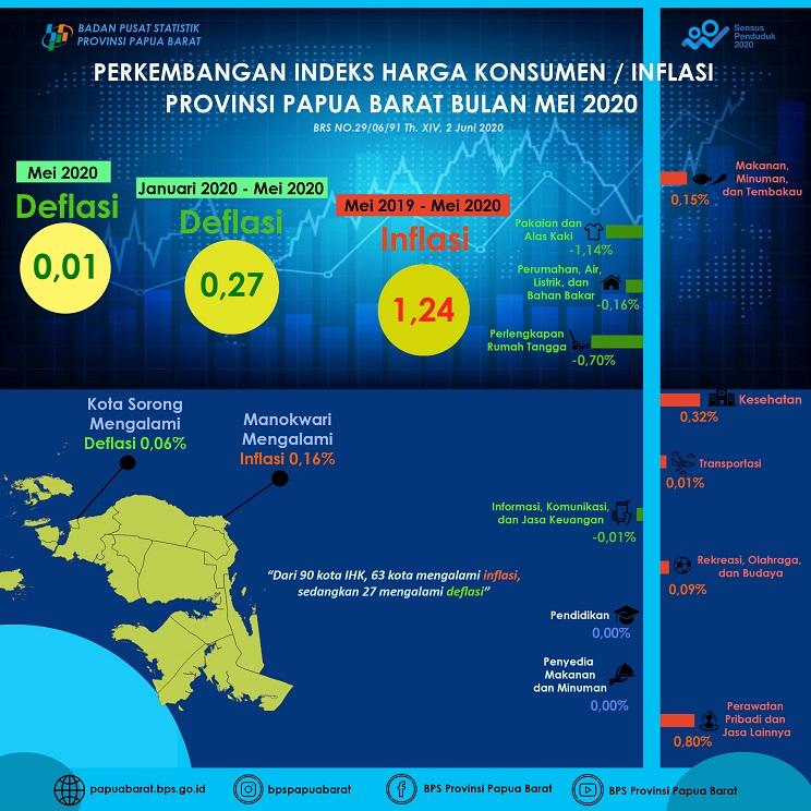 Deflasi di Papua Barat Mei 2020 sebesar 0,01 persen