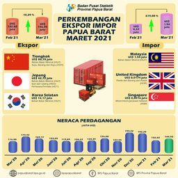 Perkembangan Ekspor Dan Impor Provinsi Papua Barat (Angka Tetap Maret 2021)