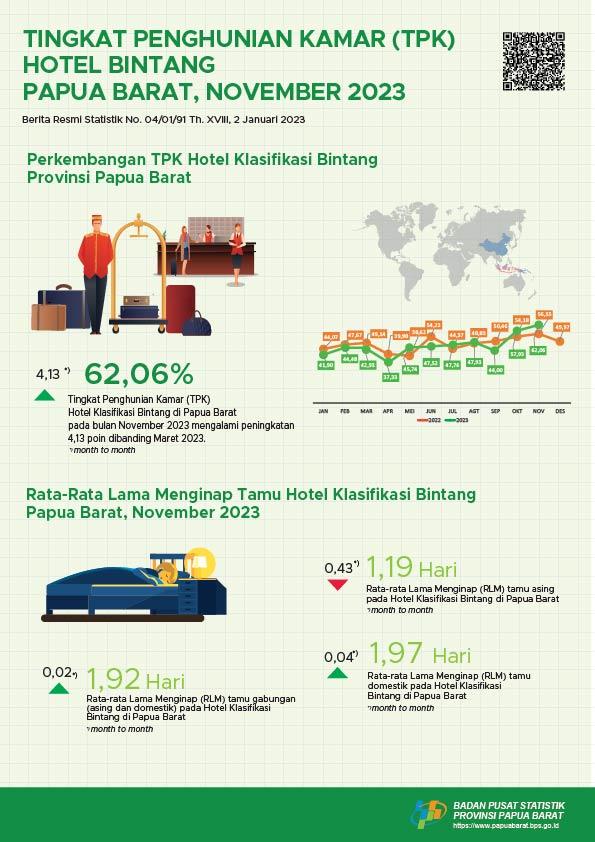 Tingkat Penghunian Kamar (TPK) hotel klasifikasi bintang bulan November 2023 adalah 62,06 persen.