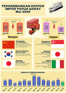 Ekspor Papua Barat Mei 2020 Turun 4,19 Persen Dibandingkan April 2020. Impor Papua Barat Mei 2020 Turun 88,49 Persen Dibandingkan April 2020.