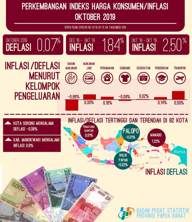 Deflasi di Papua Barat Oktober 2019 sebesar 0,07 persen.